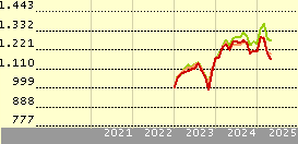 Schroder International Selection Fund European Special Situations A Accumulation EUR