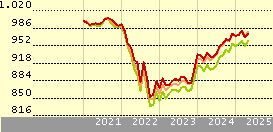 Invesco Funds - Invesco Euro Corporate Bond Fund A Accumulation EUR