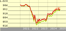 Invesco Funds - Invesco Euro Corporate Bond Fund E Accumulation EUR