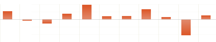 performenceview.aspx?PData=0|0.87|2.03|2.09|3.33|4.09|4.96|4.13|4.15|3.98|3.82|3.39|3.63|3.95|4.78|5.20|5.60|5.06|4.38|5.81|6.17|4.47|4.44|3.95|2.56|-0.47|0.25|0.78|-1.87|-1.61|-0.76|-1.07|0.17|1.11|1.82|1.80|2.11|2.31|2.14|3.36|4.56|4.09|3.69|2.26|1.50|2.50|2.96|3.22|4.55|5.87|6.20|5.18|5.10|5.53|5.85|4.22|5.00|4.83|2.51|0.36|1.55|1.06|0.30|1.51|1.51|1.51|0.73|0.81|2.66|0.70|0.66|1.81|1.43|2.70|2.28|2.45|3.98|4.23|3.69|3.55|3.86|2.83|2.52|4.57|5.12|4.59|4.66|5.96|5.85|7.06|8.15|8.49|9.28|9.28|10.01|10.17|9.95|11.19|11.26|11.58|11.54|11.61|12.33|12.36|13.20|13.28|13.15|13.36|12.77|14.01|14.78|15.50|15.24|14.46|15.06|15.32|15.91|16.15|18.27|18.52|18.39|18.17|18.82|17.80|17.27|14.79|15.12|14.65|14.77|14.66|15.13|14.78|14.65|14.83|15.55|16.46|16.88|16.31|17.97|18.41|17.63|18.50|19.33|19.38|18.56|18.46|18.71|19.76|19.51|18.68|16.35|16.70|17.25|18.28|18.97|19.53|19.58|19.48|20.02|20.60|20.52|21.19|21.05|20.46|20.26|20.28|20.23|20.03|20.64|20.86|21.50|21.52|22.52|22.64|23.00|23.11|23.47|21.36|20.99|21.54|21.36|22.13|22.05|22.52|22.78|21.07|21.60|21.55|21.60|21.75|21.67|22.31|22.83|23.82|24.55|25.05|24.27|23.82|21.93|20.85|20.31|19.51|15.16|13.28|15.43|14.19|17.25|18.06|16.70|15.46|15.17|14.16|12.06|13.02|11.31|10.77|11.40|14.04|14.33|15.70|14.88|15.44|17.33|17.96|16.92|15.90|14.15|13.32|14.12|14.22|10.76|8.82|10.23|10.20|10.83|12.30|12.88|15.68|15.33|16.51|18.16|15.12|14.59|13.28|11.32|11.19|11.76&IData=0|0.17|0.77|1.24|1.95|2.61|3.06|2.76|2.70|2.59|2.21|2.23|2.38|2.38|2.77|3.24|3.45|3.07|2.31|2.69|2.82|1.74|1.30|1.10|-0.07|-2.15|-3.14|-2.59|-3.66|-4.52|-3.87|-3.98|-3.13|-2.57|-1.97|-1.62|-1.42|-1.29|-1.44|-0.86|-0.25|-0.28|-0.79|-1.60|-2.74|-2.63|-2.23|-2.12|-1.45|-0.61|-0.03|-0.55|-0.90|-0.82|-0.63|-1.34|-1.27|-1.10|-2.42|-3.82|-4.02|-3.85|-4.22|-3.61|-3.60|-3.63|-3.74|-3.79|-2.63|-2.96|-3.26|-2.63|-2.68|-2.08|-2.05|-2.05|-1.44|-1.01|-0.88|-1.00|-0.92|-1.20|-1.60|-0.94|-0.63|-0.55|-0.50|-0.08|-0.25|0.22|0.84|1.36|1.93|2.02|2.33|2.34|2.49|3.06|3.25|3.30|3.48|3.62|3.59|3.28|3.44|3.52|3.10|3.02|2.68|3.25|3.57|3.94|3.86|3.66|3.77|3.87|4.06|4.13|4.74|4.59|4.24|3.76|3.89|3.31|3.24|1.86|1.60|1.57|1.37|1.33|1.18|1.06|1.02|0.99|1.21|1.90|2.48|1.82|2.20|2.57|2.23|2.42|2.91|2.85|2.36|2.14|2.48|2.93|3.37|3.40|2.72|2.61|2.66|2.70|3.07|3.29|3.43|3.36|3.49|3.57|3.03|3.28|2.95|2.36|2.40|2.67|2.77|2.59|2.53|2.58|2.93|2.97|3.42|3.31|3.27|3.16|3.07|2.18|1.49|1.43|1.53|1.55|1.65|1.61|1.90|1.68|1.88|2.28|2.41|2.51|2.23|2.23|2.34|2.66|2.89|3.20|3.03|3.23|2.51|1.76|1.21|0.82|-1.00|-3.09|-3.00|-3.14|-2.07|-1.57|-2.02|-2.63|-2.82|-3.90|-4.90|-4.97|-5.49|-5.65|-5.32|-3.90|-3.51|-2.55|-2.67|-2.55|-2.02|-1.65|-1.98|-2.68|-3.16|-3.68|-3.85|-4.06|-5.05|-6.31|-6.08|-6.07|-5.95|-5.22|-4.92|-4.11|-4.09|-3.79|-2.84|-4.01|-4.65|-6.13|-6.75|-8.34&BData=4.44|-0.71|-2.10|3.04|7.82|1.67|1.78|5.40|1.26|-8.44|2.17|-4.08&Y1=Y1&PriceDate=2018-12-11