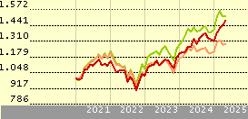 SPDR® S&P Euro Dividend Aristocrats UCITS ETF (EUR)
          | 
          EUDI