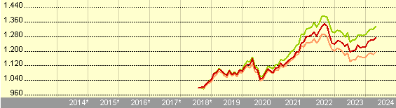 Crecimiento de 1.000 EUR