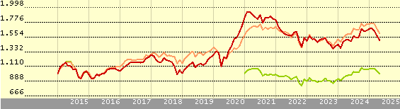 Crecimiento de 1.000 EUR