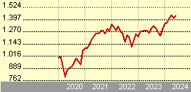 JPM Global Dividend D (div) - EUR (hedged)