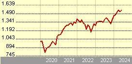 JPM Global Dividend I (acc) - EUR (hedged)