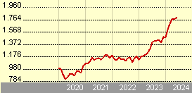 Fidelity MSCI Japan Index Fund EUR P Acc (Hedged)