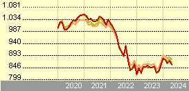 Amundi S.F. - Euro Curve 7-10 year A EUR Dis