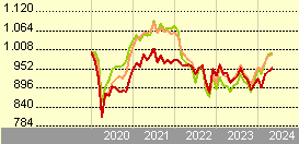 BL-Emerging Markets B EUR