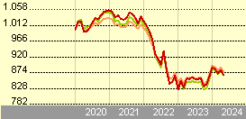Amundi S.F. - Euro Curve 7-10 year I EUR ND