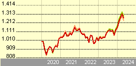 Pictet-Japan Index P EUR