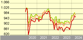 Nordea 1 - Emerging Market Bond Fund BI EUR