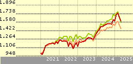 Artisan Global Value Fund Class A US Dollar Accumulating Shares