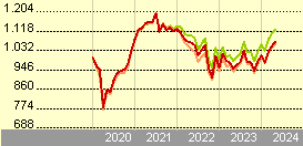 Pictet-Emerging Markets Index I EUR