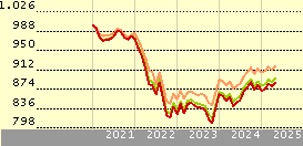 Vanguard Global Bond Index Fund EUR Hedged Acc