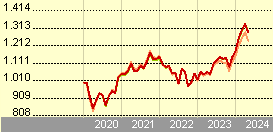 Vanguard Japan Stock Index Fund Institutional Plus GBP Dist