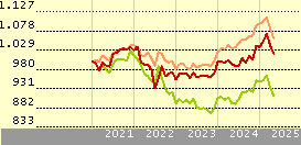 Amundi Funds - Global Total Return Bond A EUR AD (D)