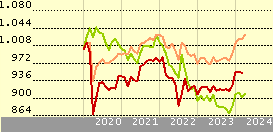 Amundi Funds - Global Total Return Bond A EUR QD (D)