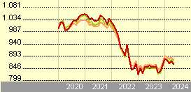 Amundi S.F. - Euro Curve 7-10 year R EUR Dis