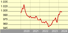 Pictet-Chinese Local Currency Debt HR EUR