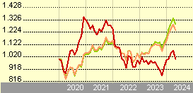 Comgest Growth Japan EUR Z Acc