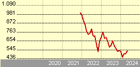 JPM China C (dist) - EUR (hedged)