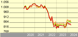 Amundi S.F. - Euro Curve 7-10 year E EUR ND