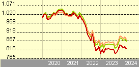 Amundi S.F. - Euro Curve 7-10 year F EUR ND